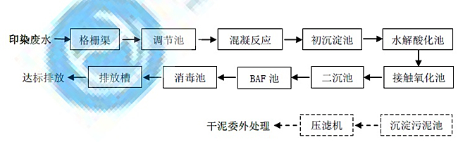 印染污水處理工藝