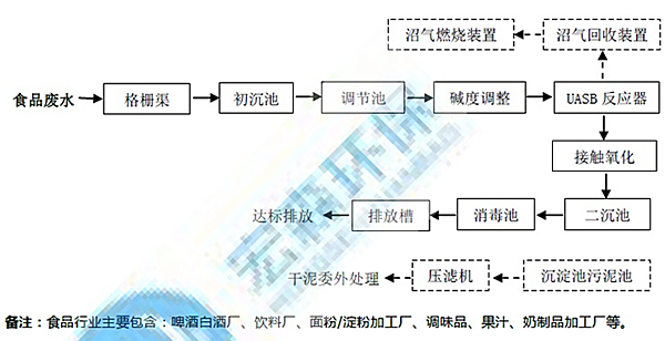 食品廠(chǎng)污水處理工藝