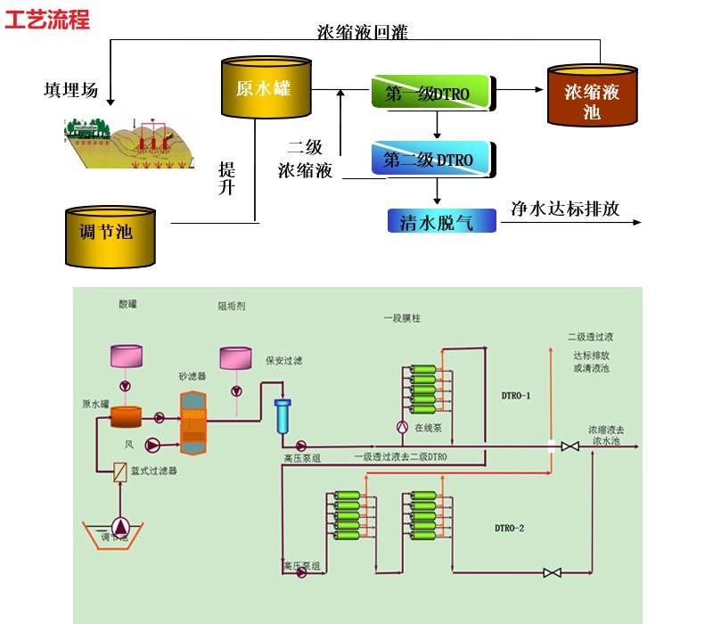 垃圾滲濾液處理